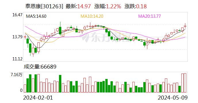 泰恩康:积极推进新药研发 核心品种潜力巨大