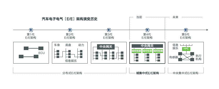 软件定义时代已经来临