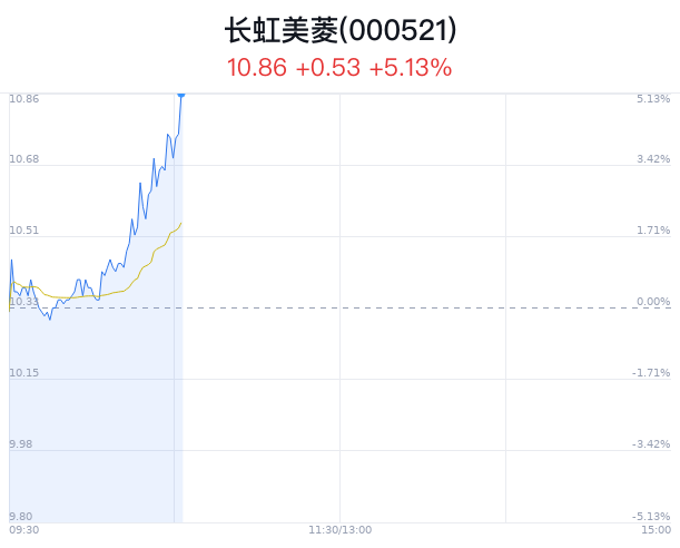 长虹美菱大幅上涨 人工智能领域加大投入
