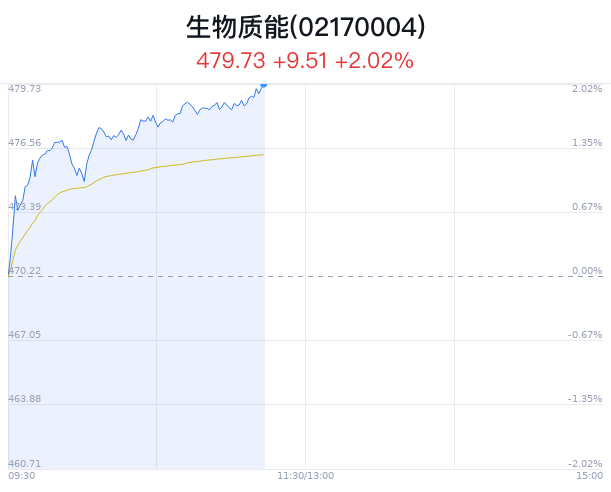生物质能概念盘中拉升,卓越新能涨9.42%