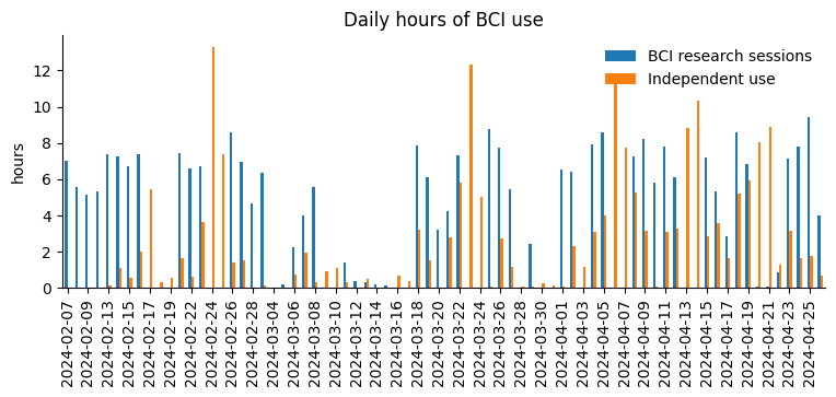 ▲ 自第一次 BCI 会话以来每天使用 BCI 的时间