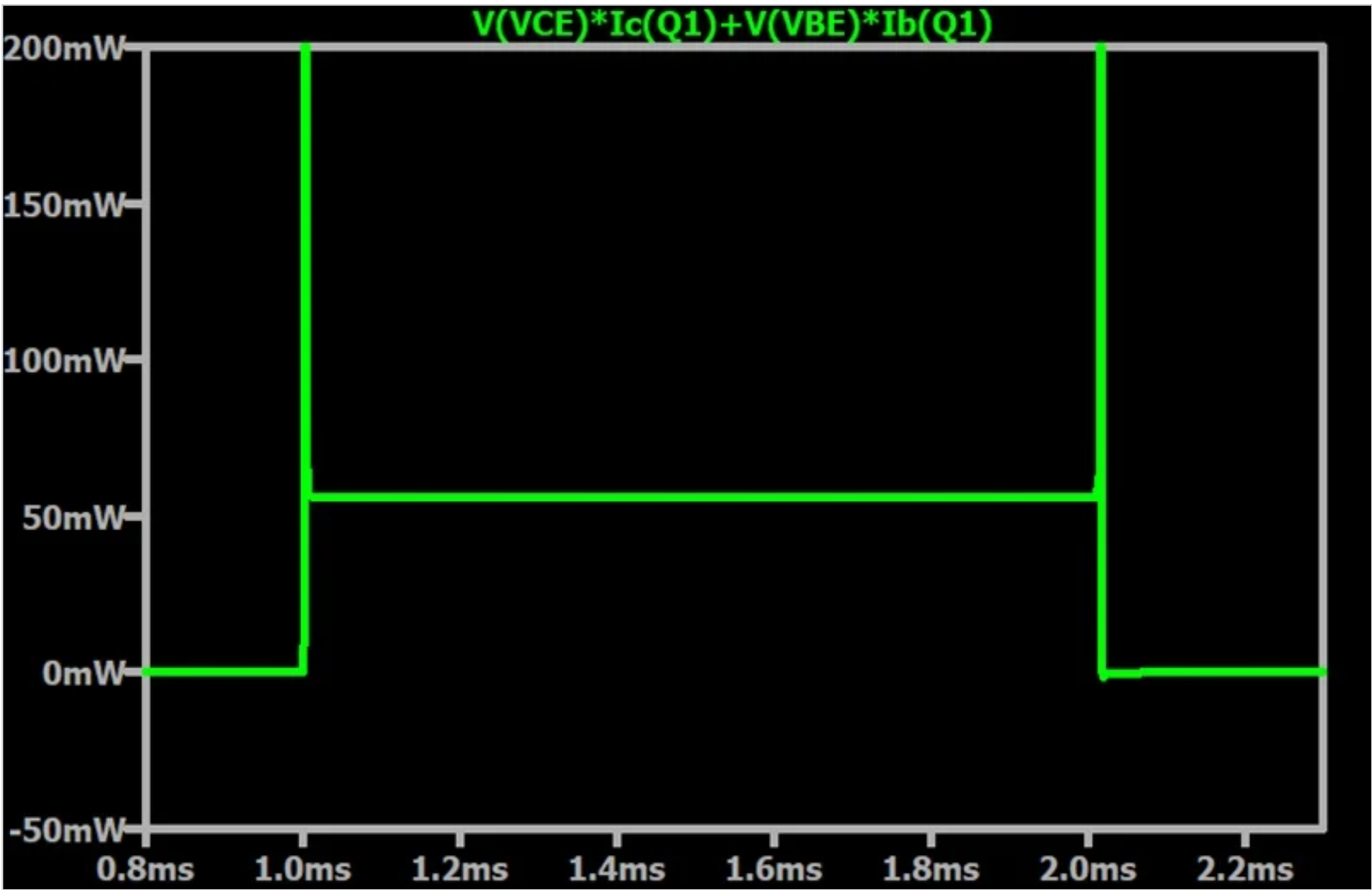 图4。LTspice计算并绘制的晶体管功耗。