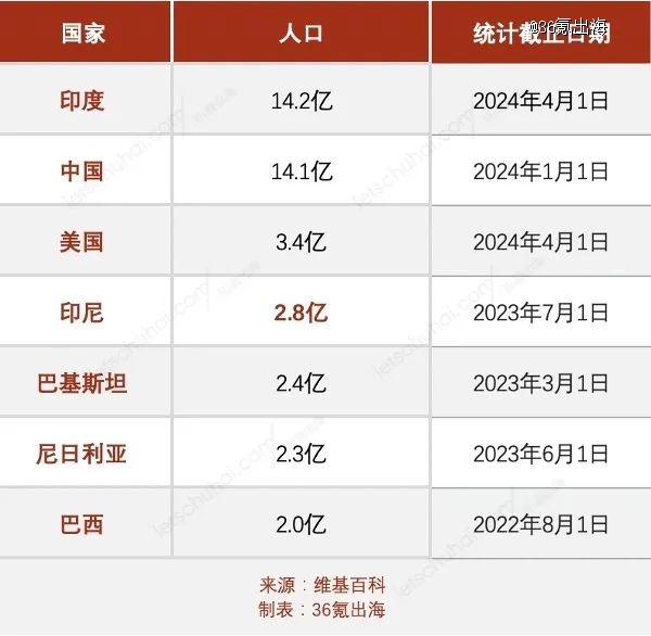 单一大市场(人口超过2亿)屈指可数——中国,美国,印度,印尼,巴基斯坦
