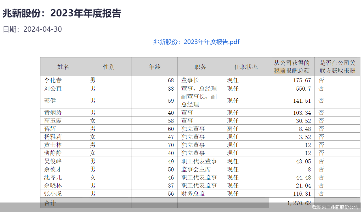 薪酬总额增至1271万元 兆新股份董监高"涨薪"背后净利连亏