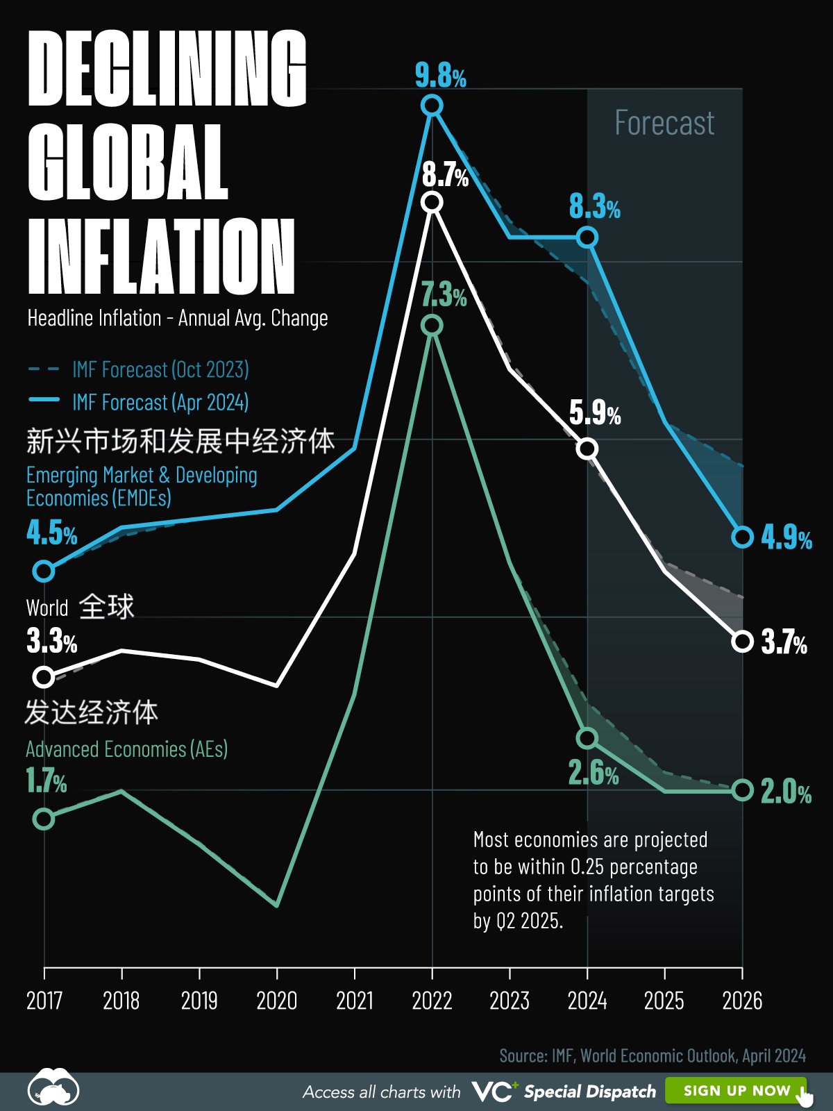 图解|国际货币基金组织对2024年-2026年全球通胀预测