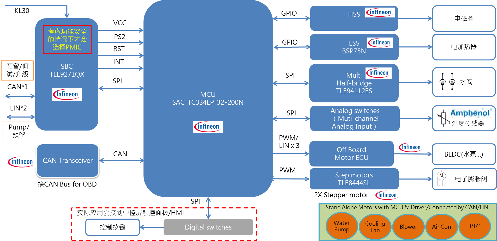 图示3-大联大品佳基于Infineon产品的汽车热管理方案的方块图