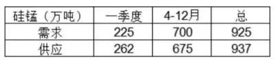 锰硅变猛鬼:供应受阻涨到哪里!专家交流电话会议纪要