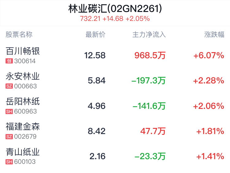 林业碳汇概念盘中拉升,百川畅银涨6.07%