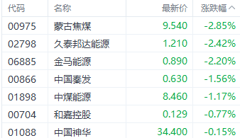 注：煤炭股的表现