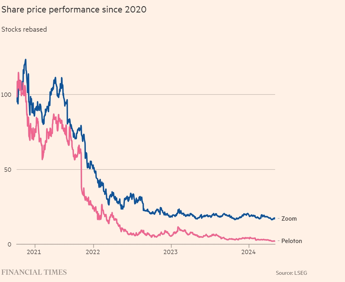 “疫情受益股”Peloton和Zoom自2020年底以来股价持续下滑