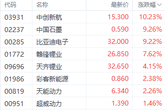 注：电池股的表现