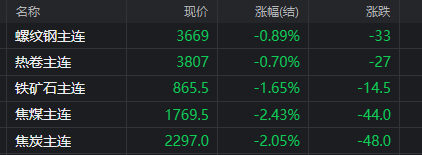 重挫!期钢再跌!钢价涨的都跌回来?附今日钢厂调价汇总!