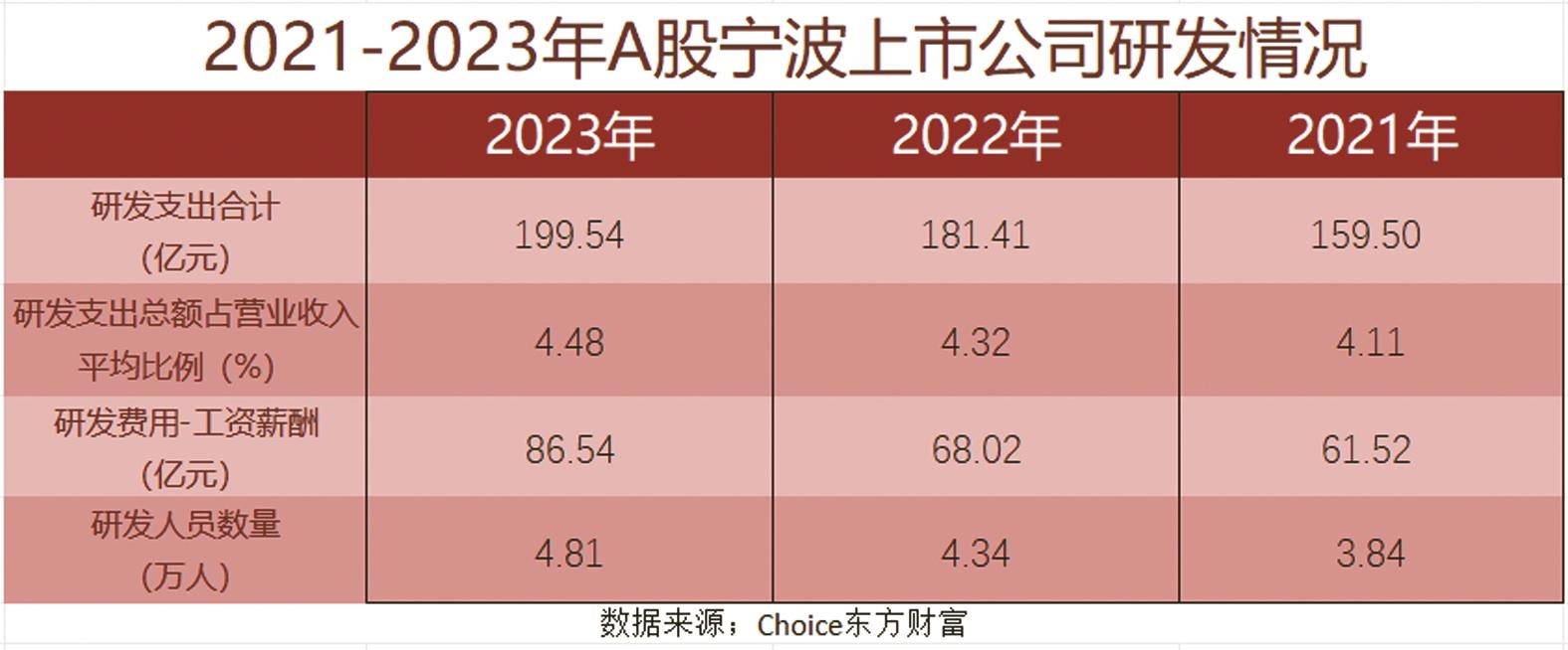 2021年至2023年A股宁波上市公司研发支出数据来源：东方财富Choice