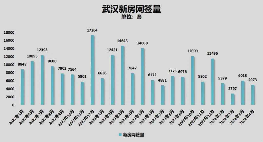 制图：城市财经；数据：武汉房管局