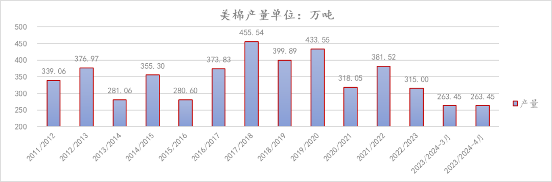 数据来源：USDA  国投安信期货整理