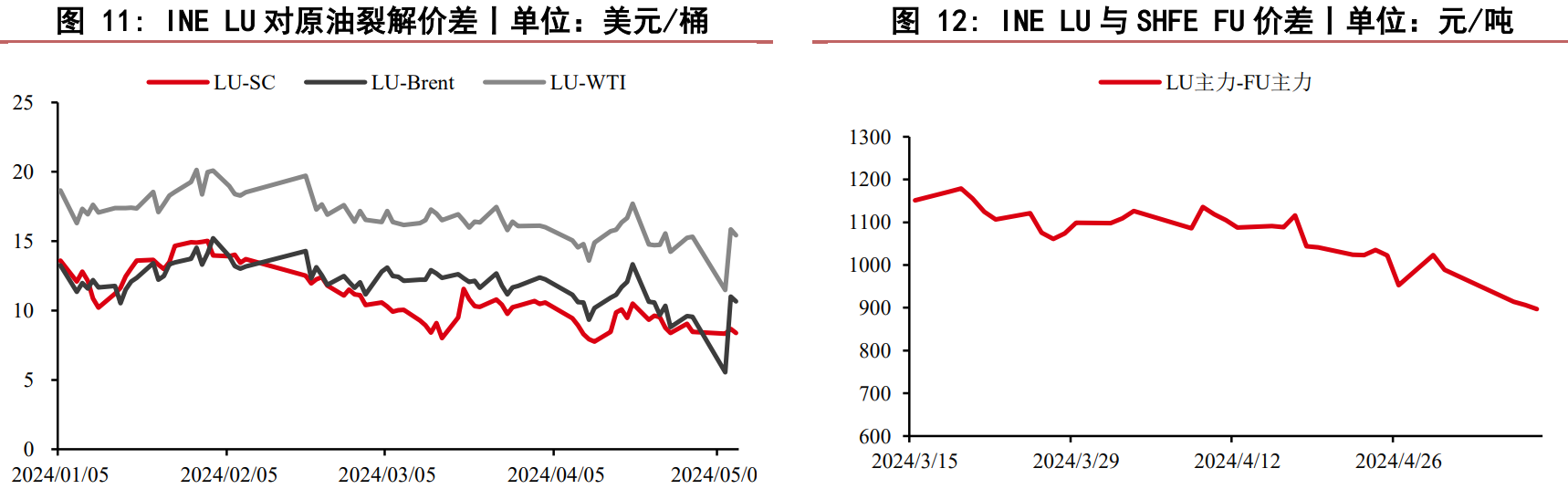 关联品种燃料油所属公司：华泰期货