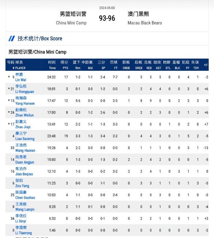 中国男篮短训营93-96被澳门黑熊逆转????林葳17+5+5当选队内最佳
