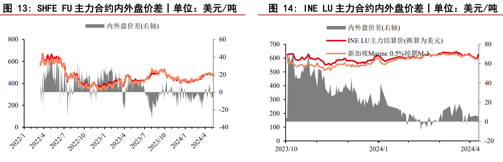 关联品种燃料油所属公司：华泰期货