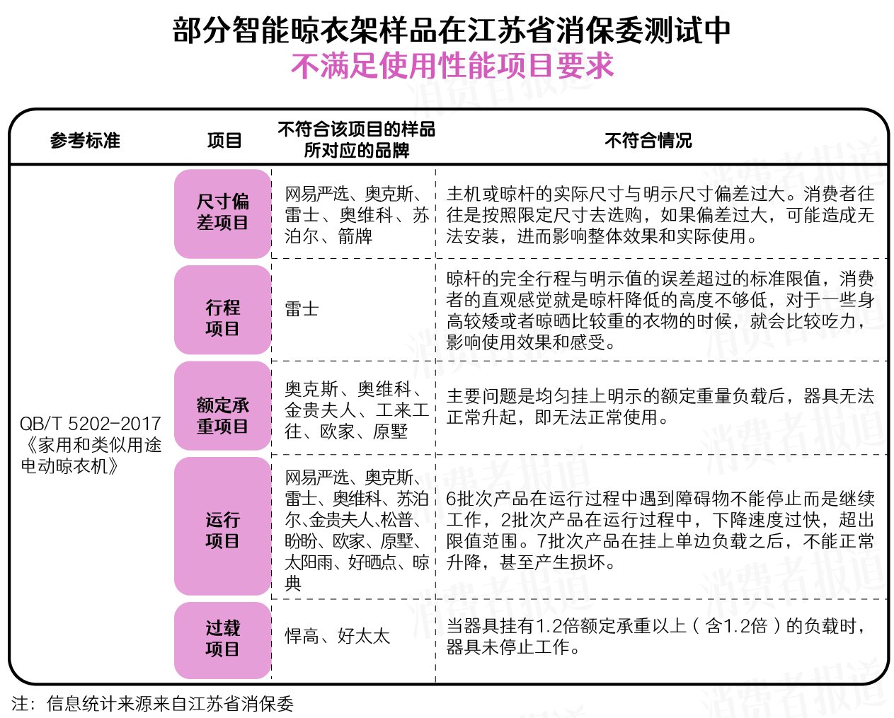 智能晾衣架是"智商税"吗?好太太,金贵夫人,网易严选等产品存在问题