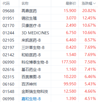 注：医药股的表现