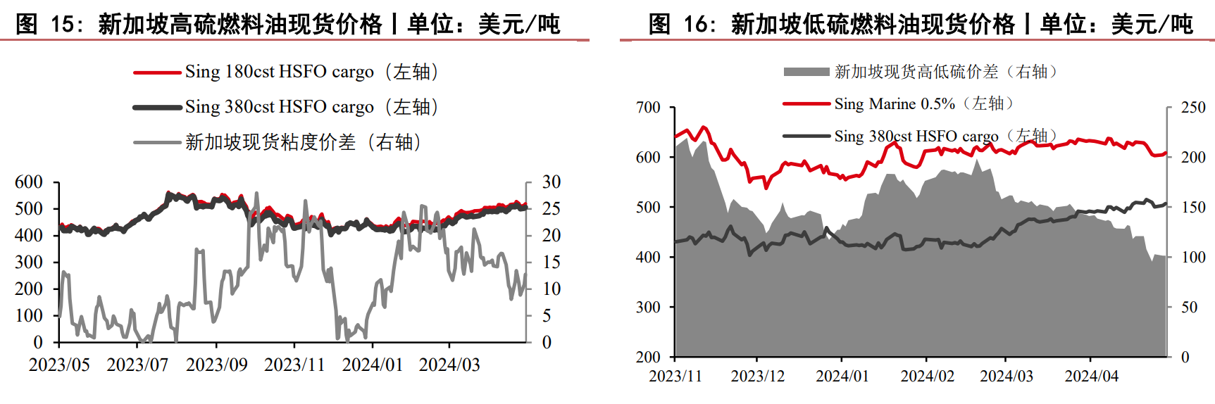 关联品种燃料油所属公司：华泰期货