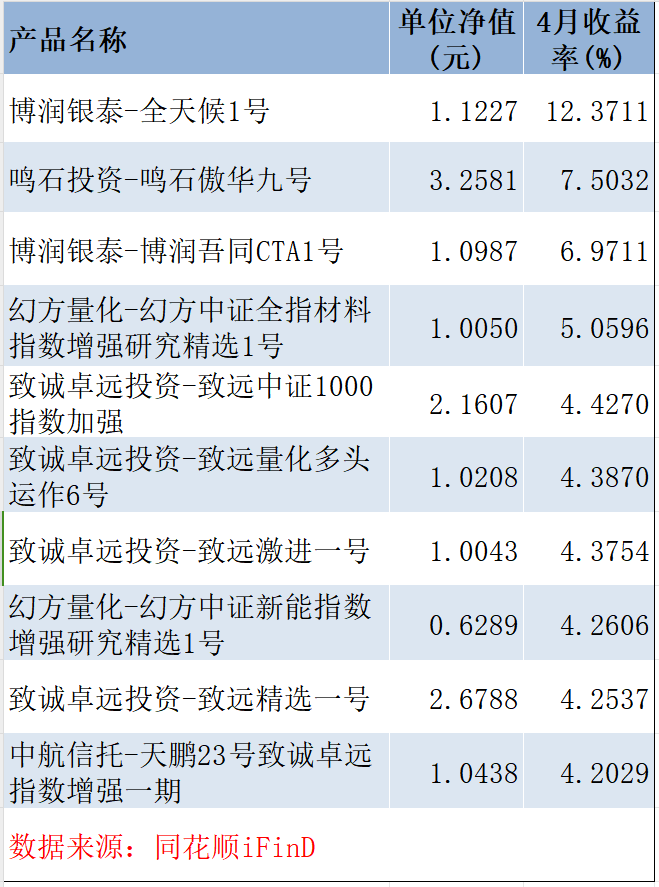 4月收益率靠前的百亿量化私募旗下产品