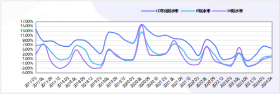 数据来源：念空科技研究部，数据截至日期是2024/04/30商品及期权市场回顾GOKUTECH