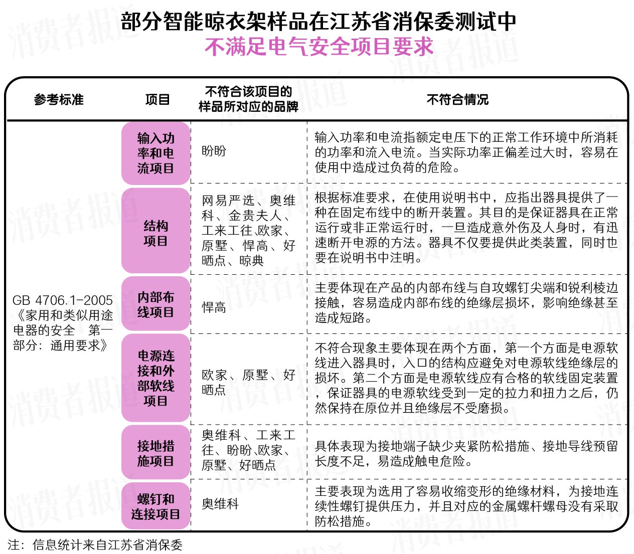 智能晾衣架是"智商税"吗?好太太,金贵夫人,网易严选等产品存在问题