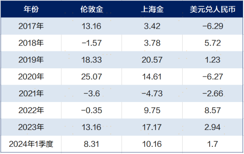 来源：Wind，上海证券基金评价研究中心，