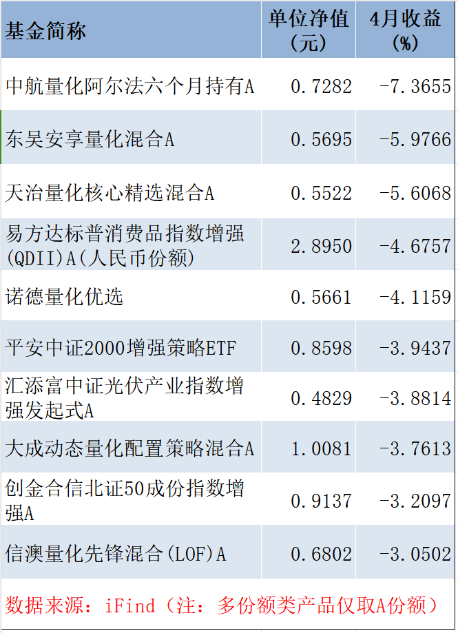 公募量化产品4月收益后10名