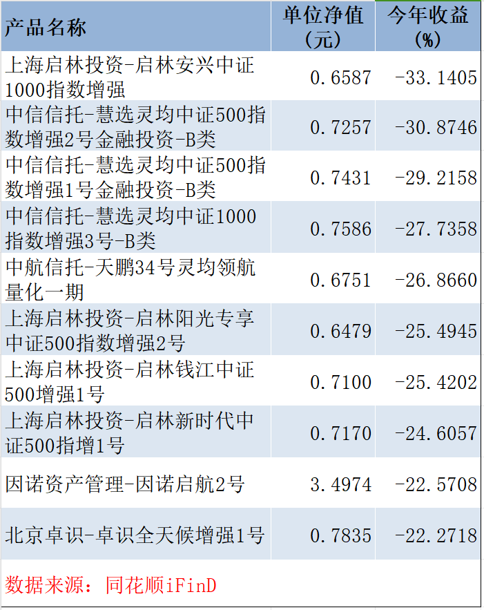 今年以来收益靠后的百亿量化私募旗下产品（净值截至4月30日）