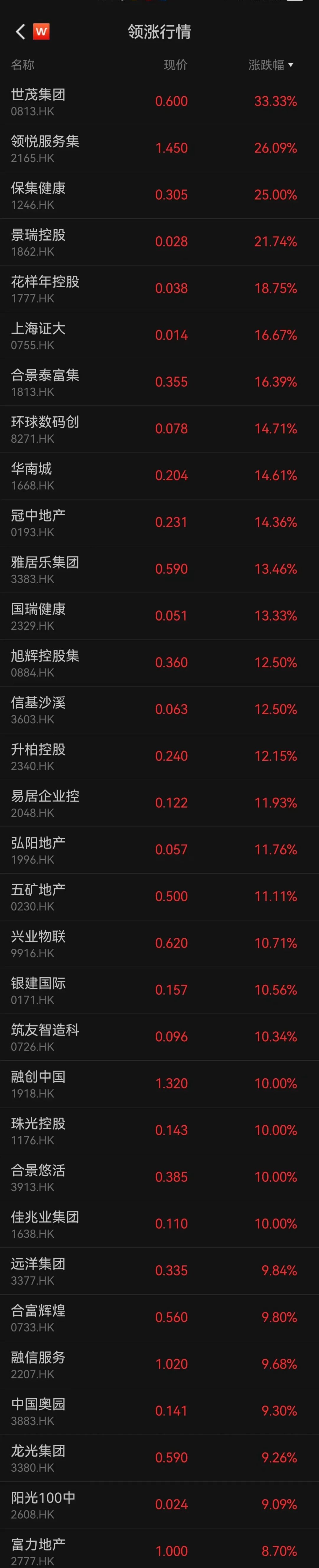 内地房地产股票随之上涨.其中,世茂集团大涨33.33%,表现尤为突出.