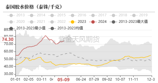 天然橡胶:深强浅弱格局延续