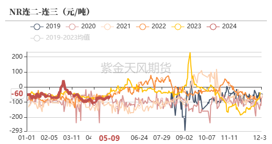 数据来源：紫金天风期货研究所