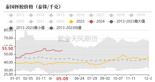 天然橡胶:深强浅弱格局延续