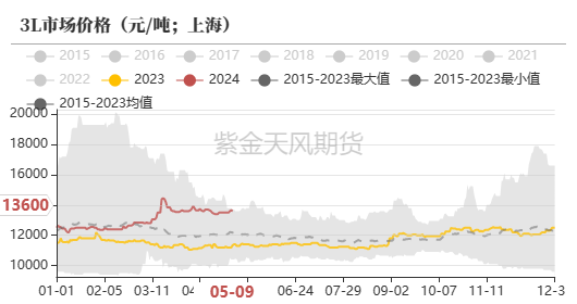 数据来源：QinRex，紫金天风期货研究所