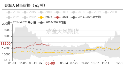 数据来源：QinRex，紫金天风期货研究所