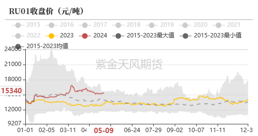 天然橡胶:深强浅弱格局延续