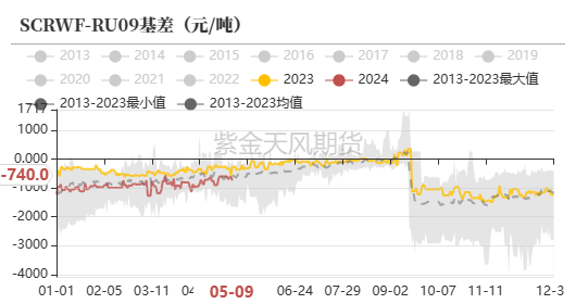 天然橡胶:深强浅弱格局延续