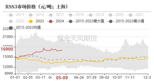 天然橡胶:深强浅弱格局延续