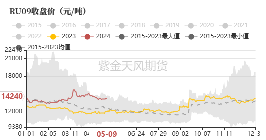 天然橡胶:深强浅弱格局延续