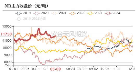 天然橡胶:深强浅弱格局延续