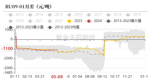 天然橡胶:深强浅弱格局延续
