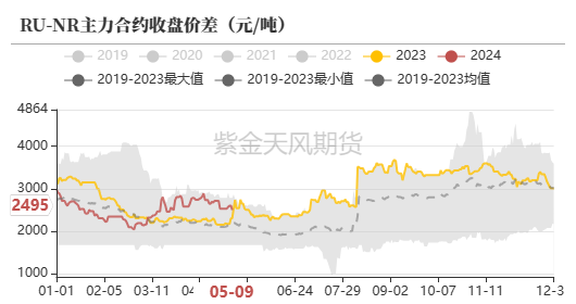 数据来源：紫金天风期货研究所