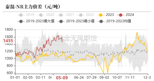 天然橡胶:深强浅弱格局延续