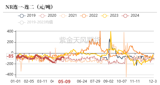 天然橡胶:深强浅弱格局延续