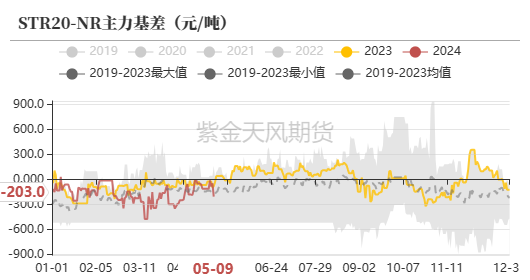 数据来源：紫金天风期货研究所