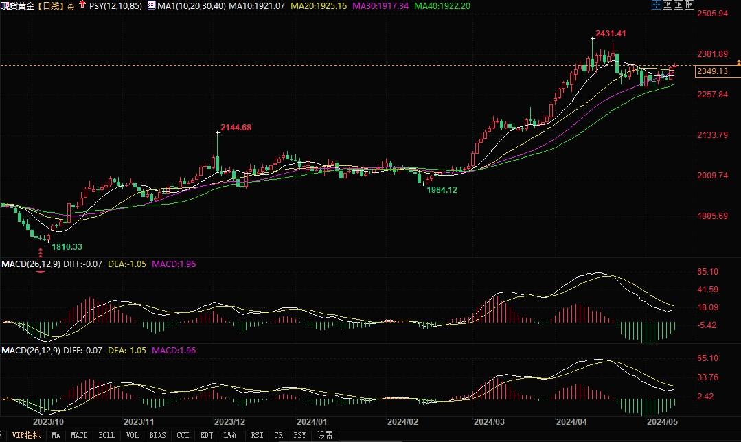 黄金前景光明!乐观情况下,可能升至2370美元