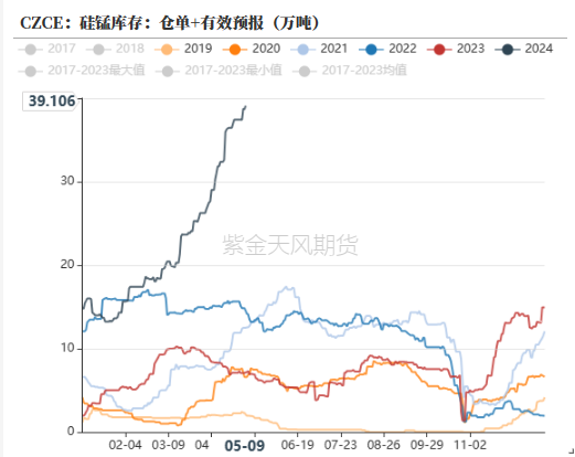 数据来源：钢联，紫金天风期货