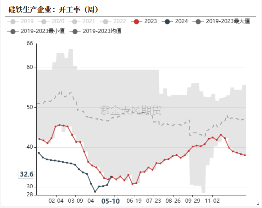 数据来源：铁合金在线，钢联,紫金天风期货